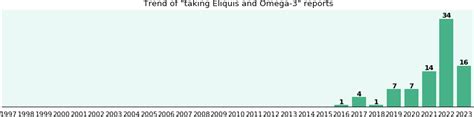 eliquis and omega 3